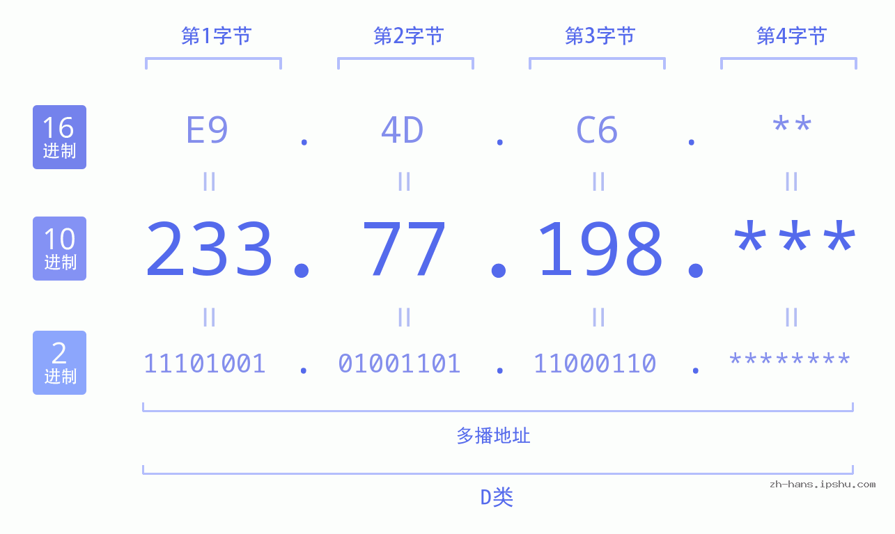 IP地址:233.77.198 数据结构图 二进制 十进制 十六进制 IPv4: 233.77.198 网络类型 网络号 主机号
