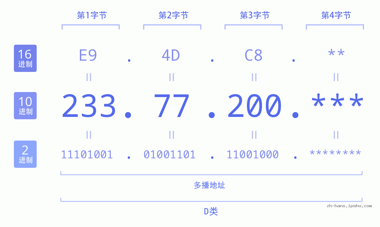 IP地址:233.77.200 数据结构图 二进制 十进制 十六进制 IPv4: 233.77.200 网络类型 网络号 主机号