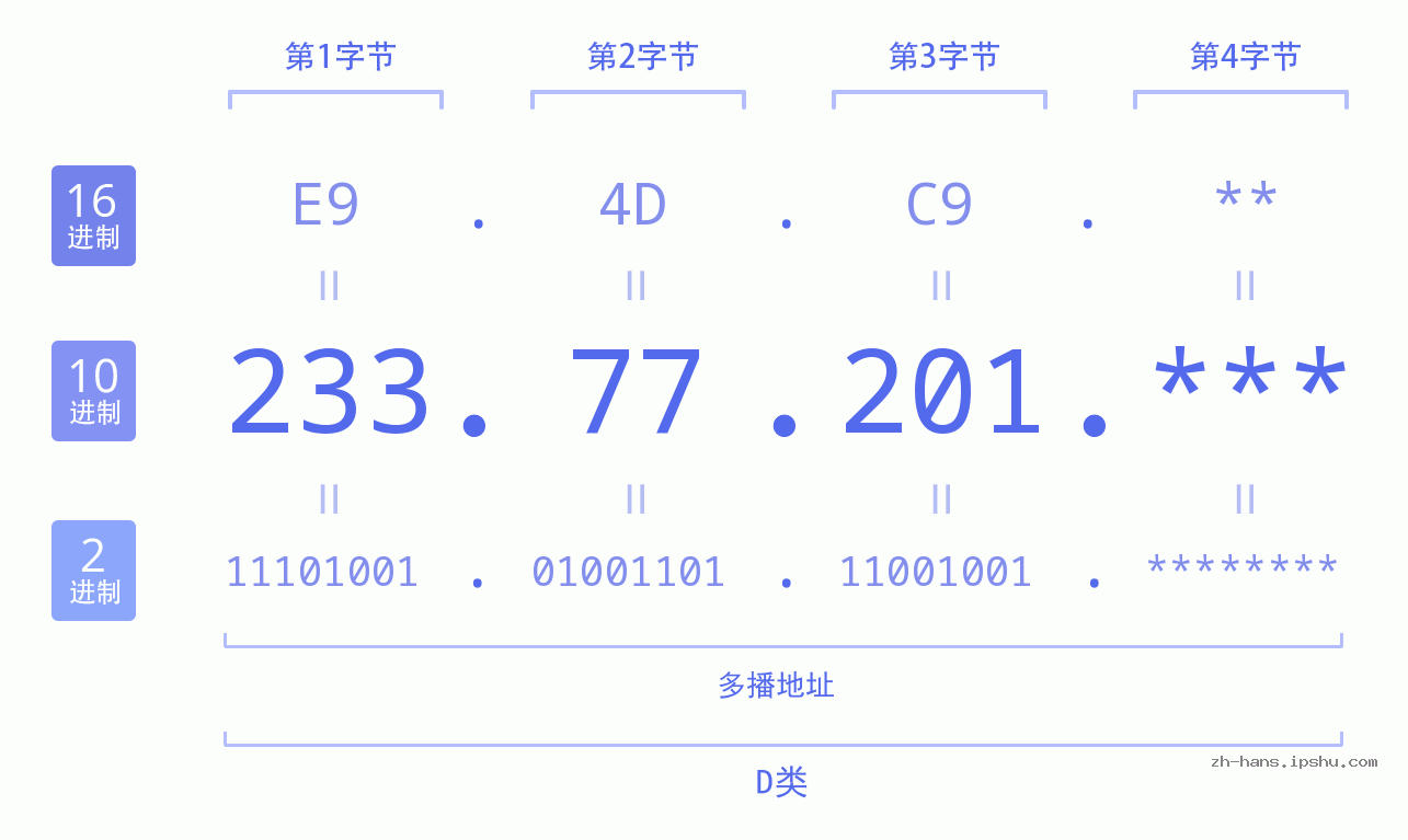IP地址:233.77.201 数据结构图 二进制 十进制 十六进制 IPv4: 233.77.201 网络类型 网络号 主机号
