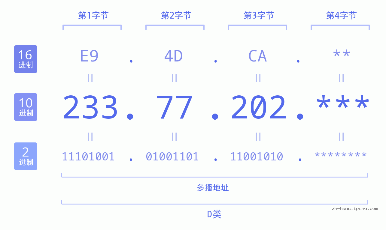 IP地址:233.77.202 数据结构图 二进制 十进制 十六进制 IPv4: 233.77.202 网络类型 网络号 主机号
