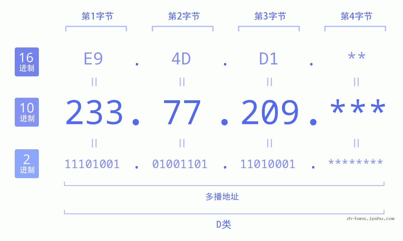 IP地址:233.77.209 数据结构图 二进制 十进制 十六进制 IPv4: 233.77.209 网络类型 网络号 主机号