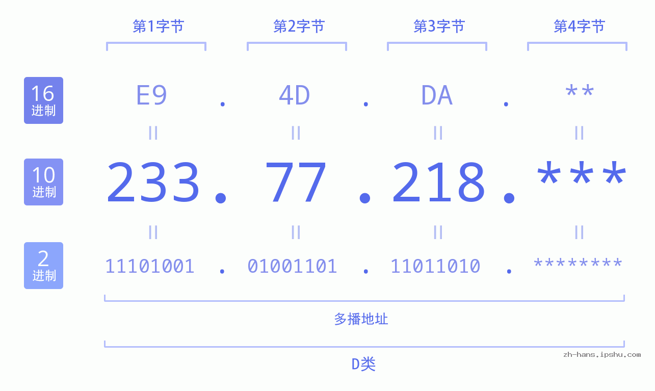 IP地址:233.77.218 数据结构图 二进制 十进制 十六进制 IPv4: 233.77.218 网络类型 网络号 主机号