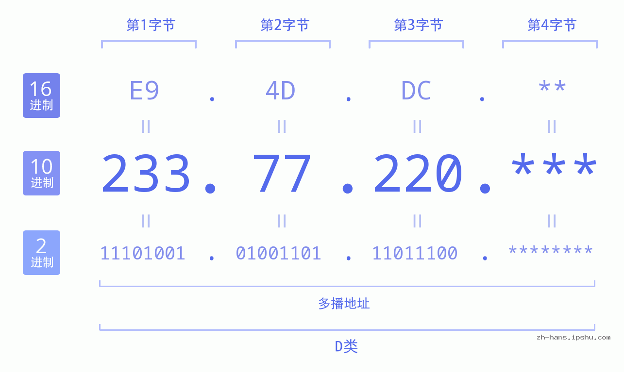 IP地址:233.77.220 数据结构图 二进制 十进制 十六进制 IPv4: 233.77.220 网络类型 网络号 主机号