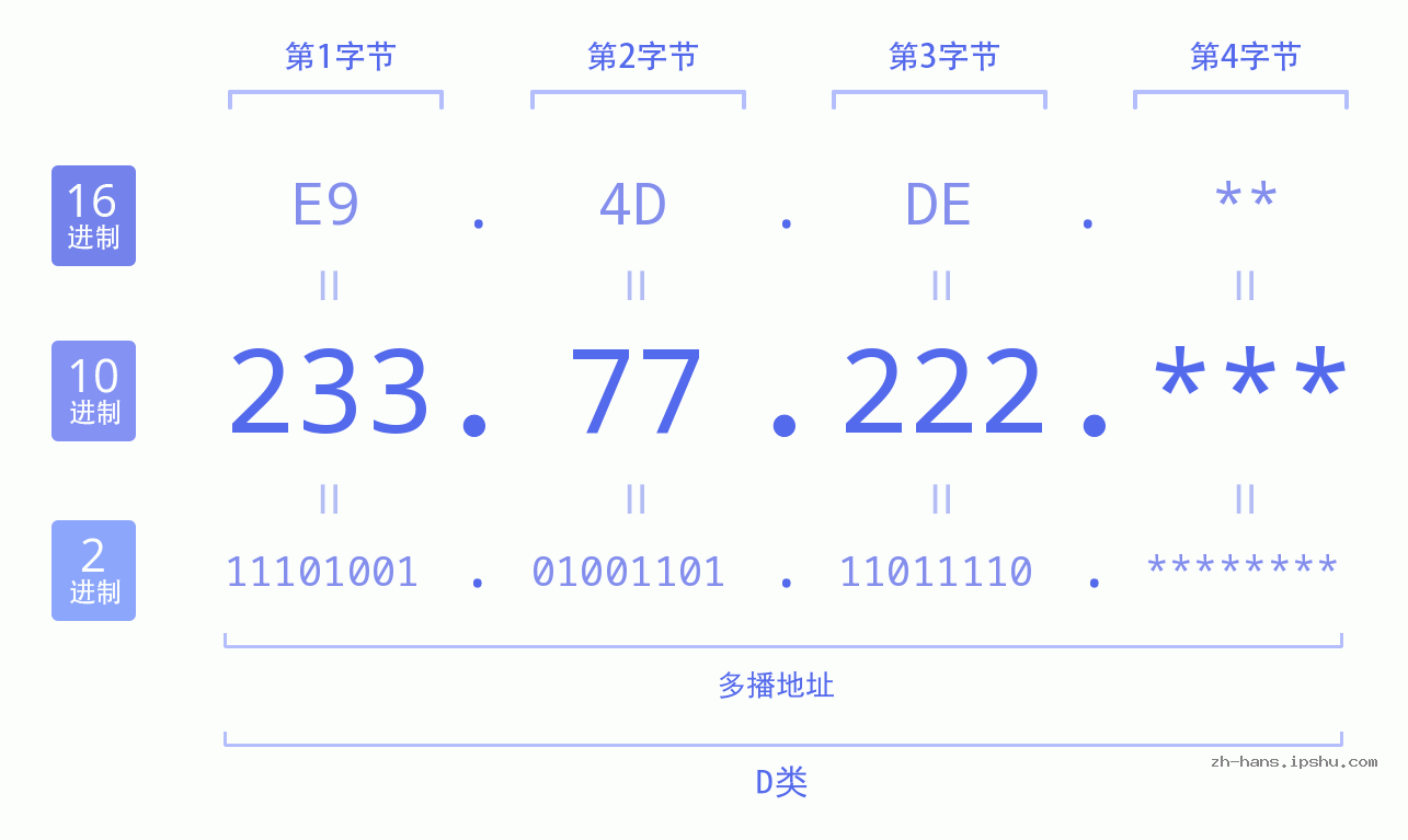 IP地址:233.77.222 数据结构图 二进制 十进制 十六进制 IPv4: 233.77.222 网络类型 网络号 主机号