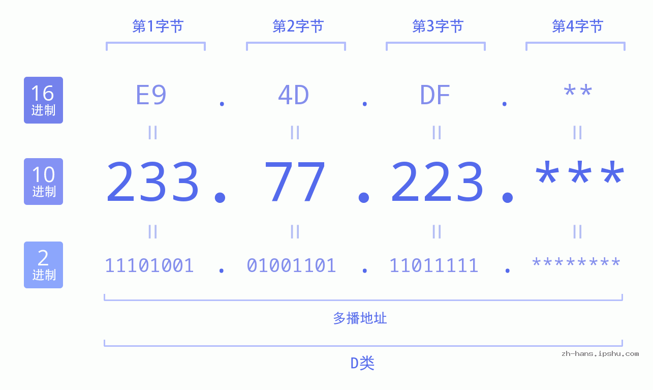 IP地址:233.77.223 数据结构图 二进制 十进制 十六进制 IPv4: 233.77.223 网络类型 网络号 主机号