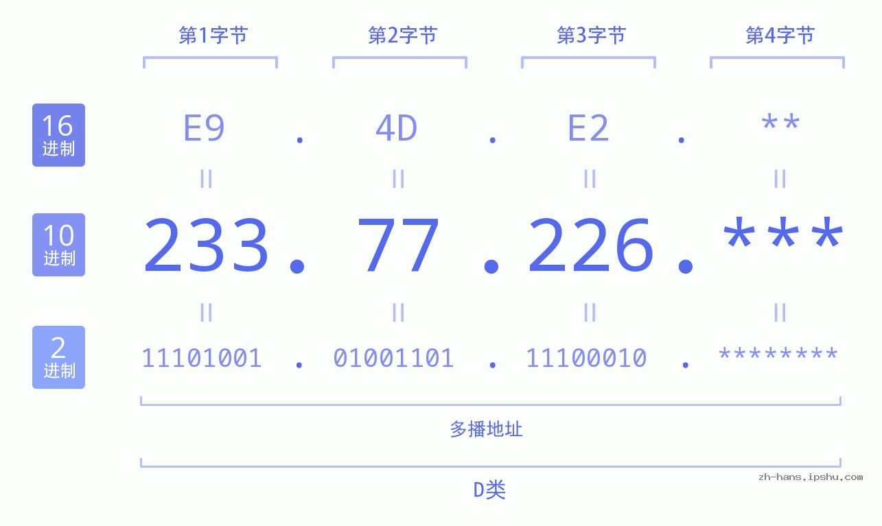 IP地址:233.77.226 数据结构图 二进制 十进制 十六进制 IPv4: 233.77.226 网络类型 网络号 主机号