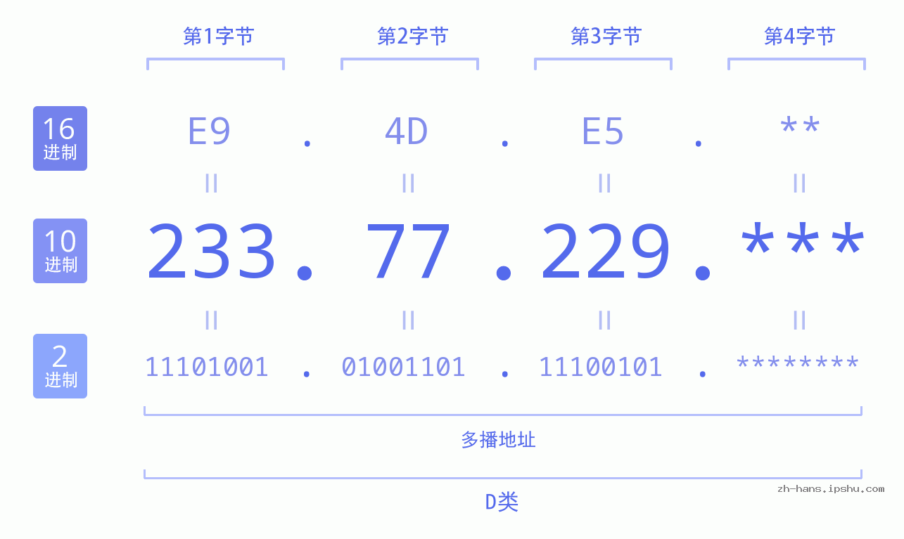 IP地址:233.77.229 数据结构图 二进制 十进制 十六进制 IPv4: 233.77.229 网络类型 网络号 主机号