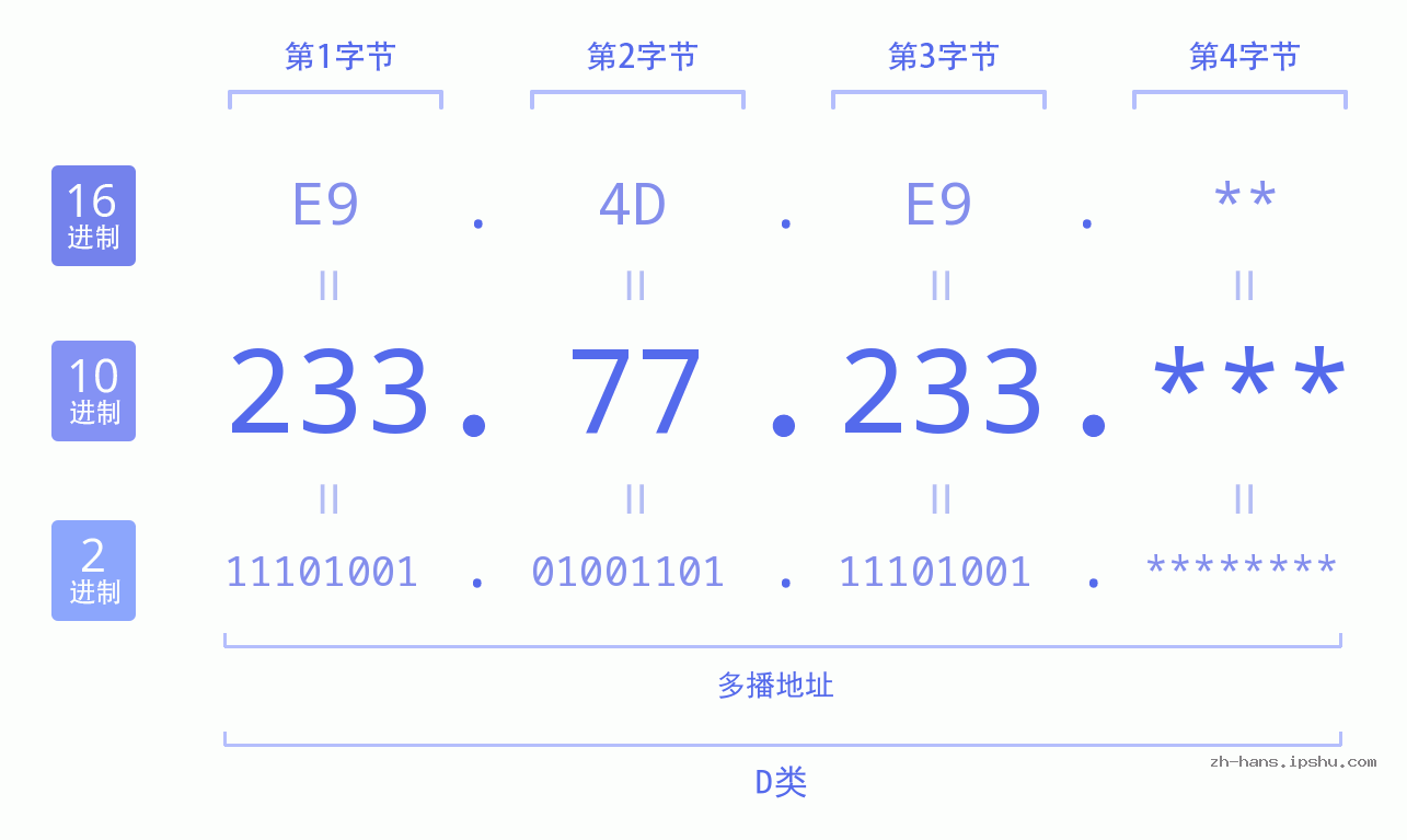 IP地址:233.77.233 数据结构图 二进制 十进制 十六进制 IPv4: 233.77.233 网络类型 网络号 主机号