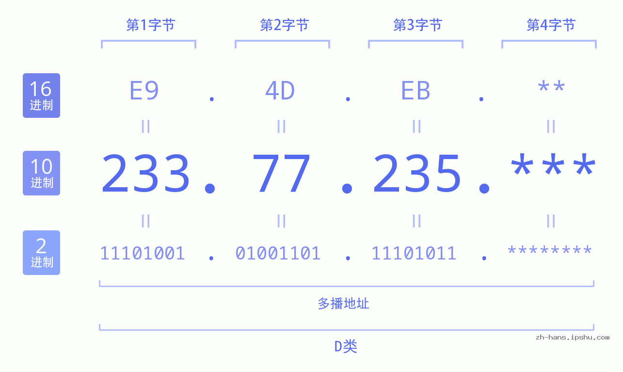 IP地址:233.77.235 数据结构图 二进制 十进制 十六进制 IPv4: 233.77.235 网络类型 网络号 主机号