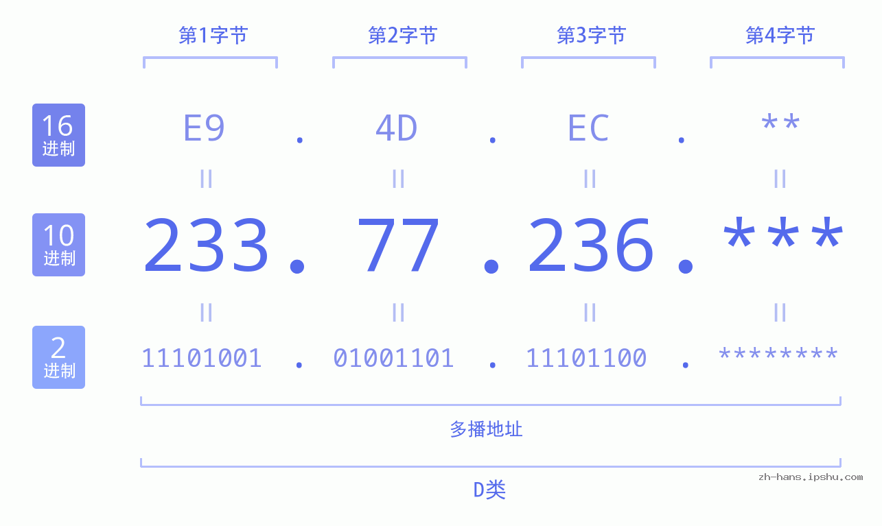 IP地址:233.77.236 数据结构图 二进制 十进制 十六进制 IPv4: 233.77.236 网络类型 网络号 主机号