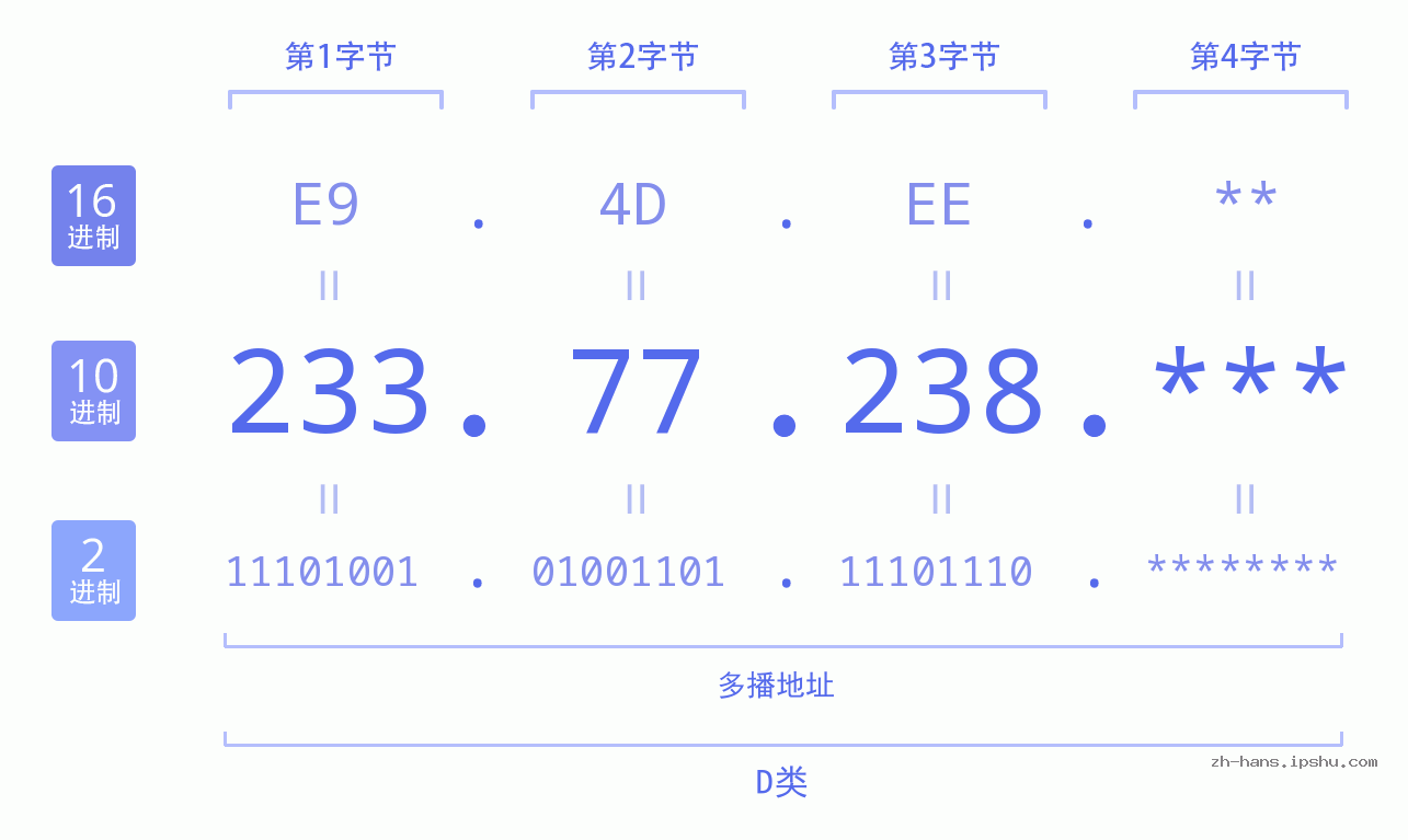 IP地址:233.77.238 数据结构图 二进制 十进制 十六进制 IPv4: 233.77.238 网络类型 网络号 主机号
