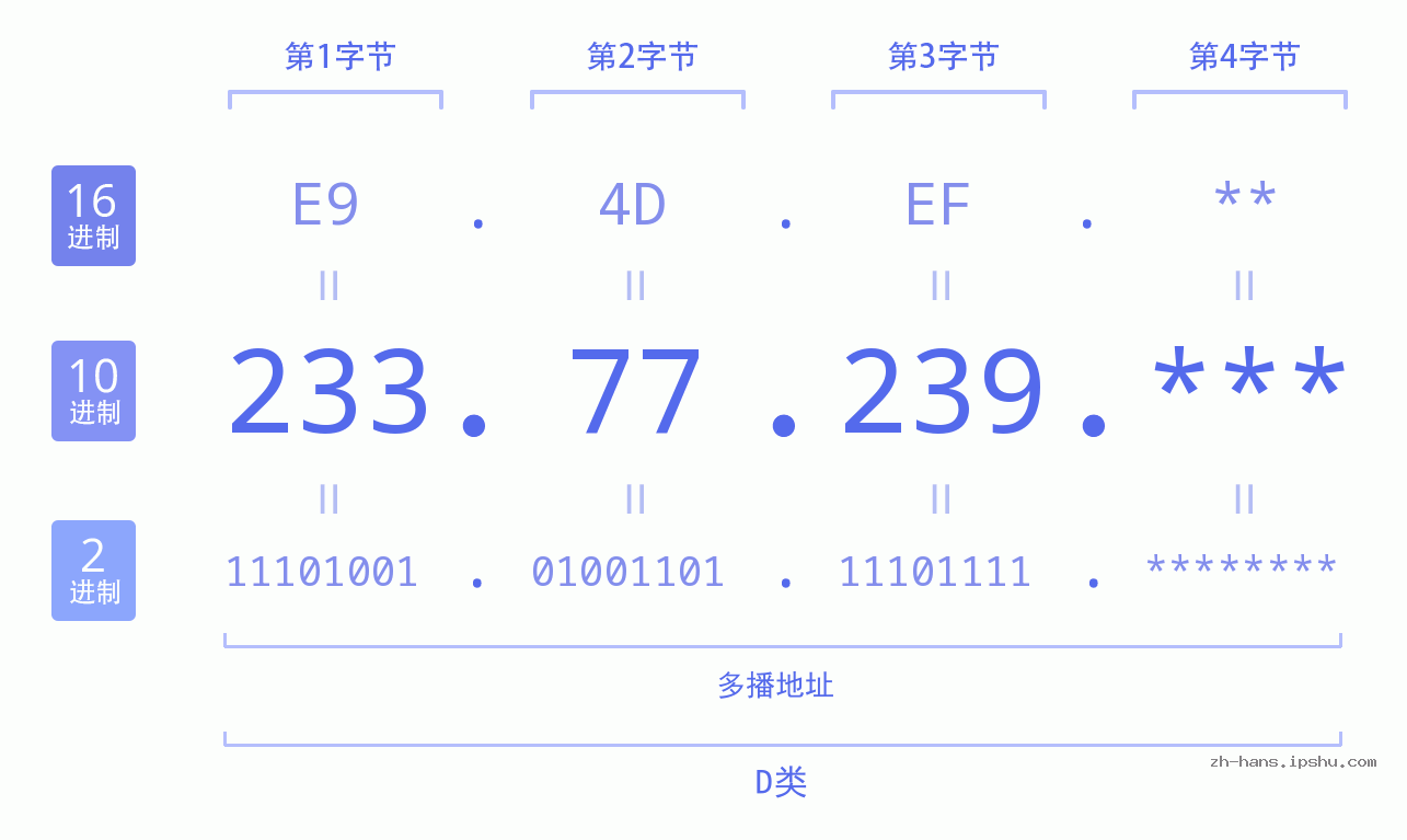IP地址:233.77.239 数据结构图 二进制 十进制 十六进制 IPv4: 233.77.239 网络类型 网络号 主机号