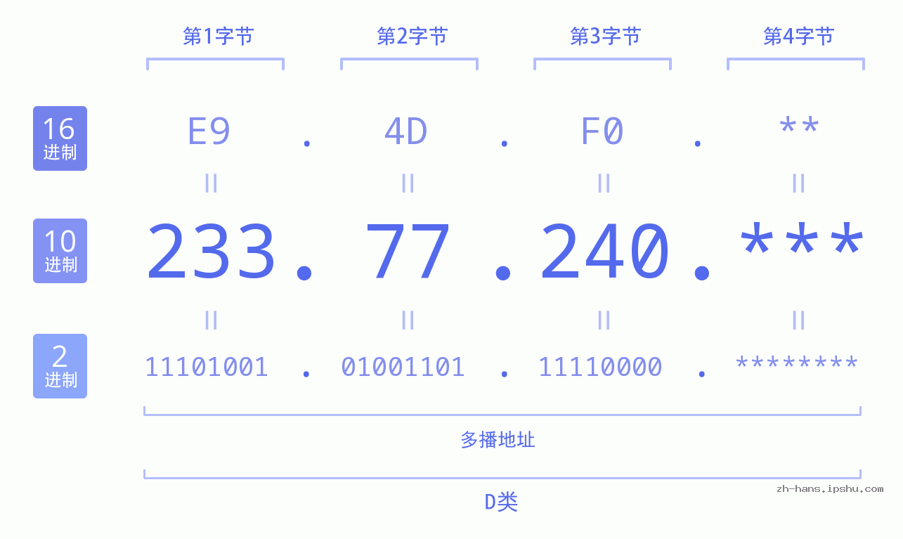 IP地址:233.77.240 数据结构图 二进制 十进制 十六进制 IPv4: 233.77.240 网络类型 网络号 主机号