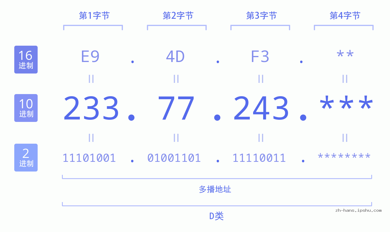 IP地址:233.77.243 数据结构图 二进制 十进制 十六进制 IPv4: 233.77.243 网络类型 网络号 主机号