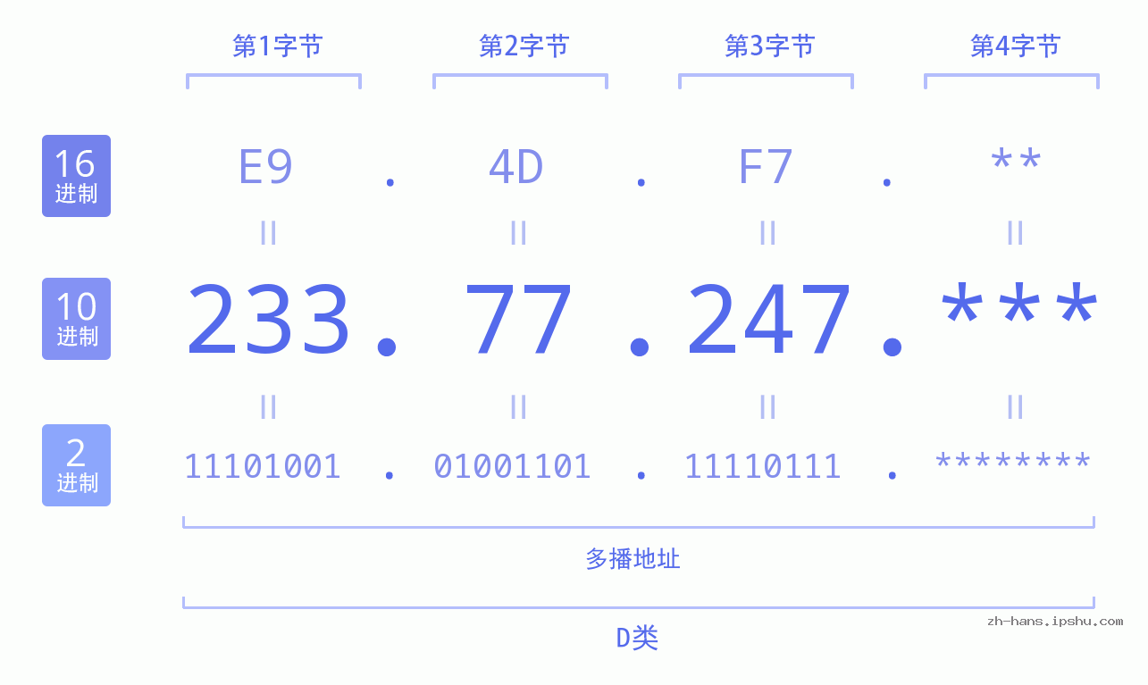 IP地址:233.77.247 数据结构图 二进制 十进制 十六进制 IPv4: 233.77.247 网络类型 网络号 主机号