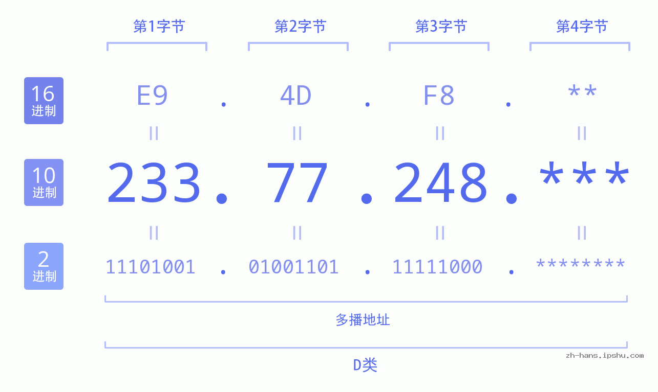 IP地址:233.77.248 数据结构图 二进制 十进制 十六进制 IPv4: 233.77.248 网络类型 网络号 主机号