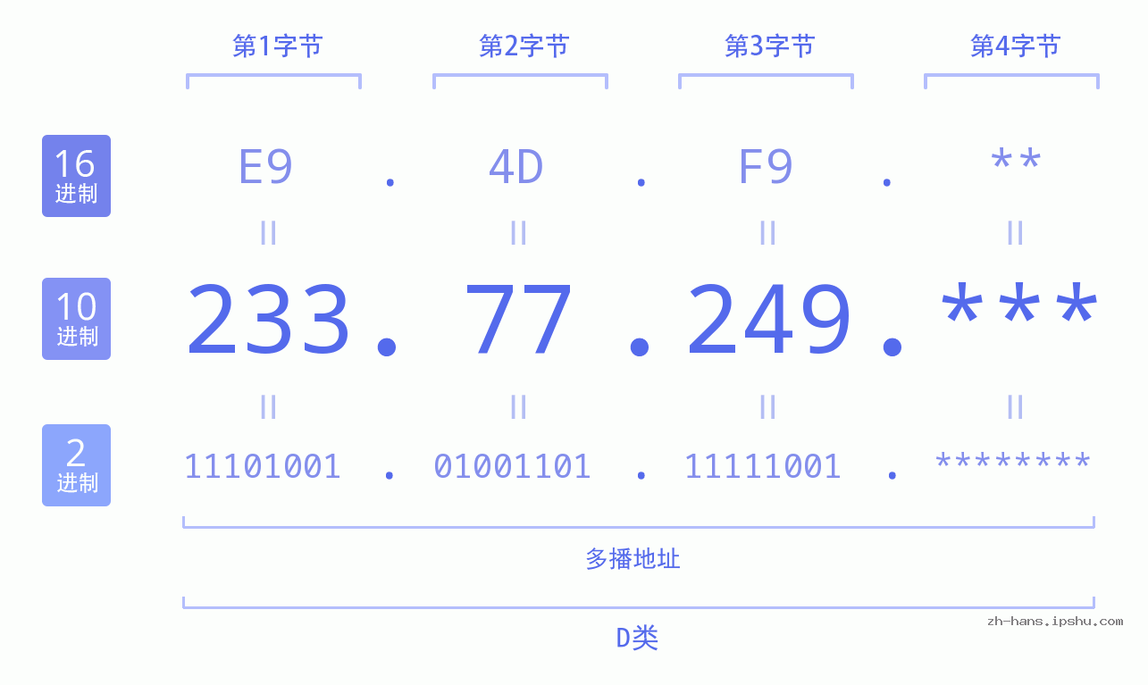 IP地址:233.77.249 数据结构图 二进制 十进制 十六进制 IPv4: 233.77.249 网络类型 网络号 主机号