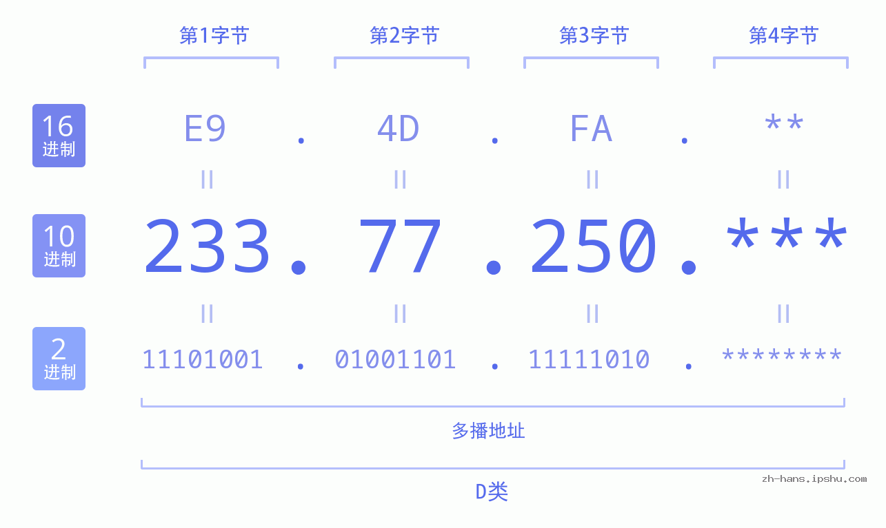 IP地址:233.77.250 数据结构图 二进制 十进制 十六进制 IPv4: 233.77.250 网络类型 网络号 主机号