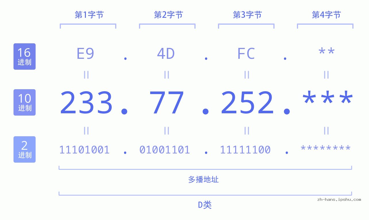 IP地址:233.77.252 数据结构图 二进制 十进制 十六进制 IPv4: 233.77.252 网络类型 网络号 主机号
