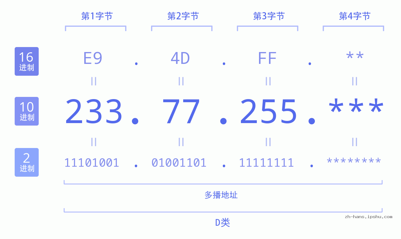 IP地址:233.77.255 数据结构图 二进制 十进制 十六进制 IPv4: 233.77.255 网络类型 网络号 主机号