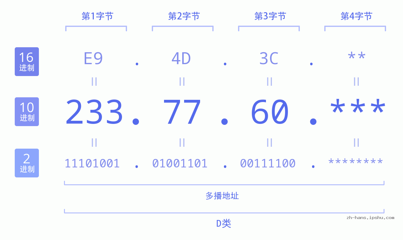 IP地址:233.77.60 数据结构图 二进制 十进制 十六进制 IPv4: 233.77.60 网络类型 网络号 主机号
