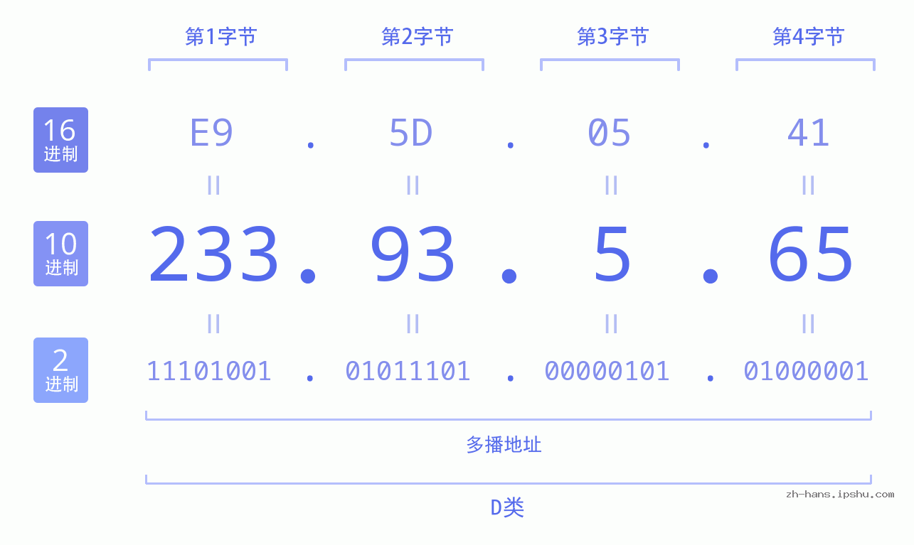 IP地址:233.93.5.65 数据结构图 二进制 十进制 十六进制 IPv4: 233.93.5.65 网络类型 网络号 主机号