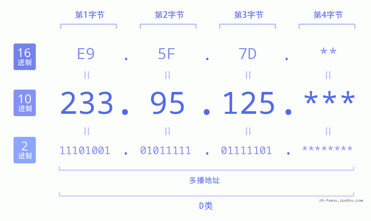 IP地址:233.95.125 数据结构图 二进制 十进制 十六进制 IPv4: 233.95.125 网络类型 网络号 主机号