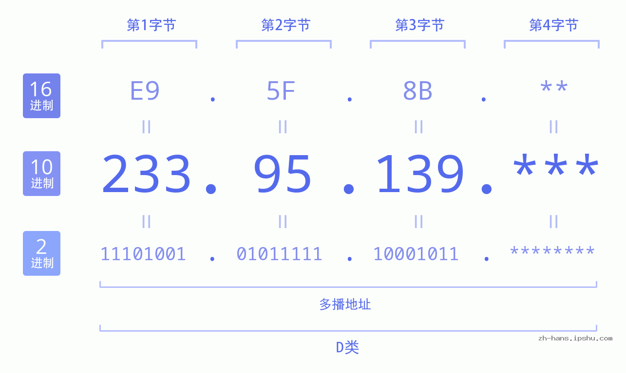 IP地址:233.95.139 数据结构图 二进制 十进制 十六进制 IPv4: 233.95.139 网络类型 网络号 主机号