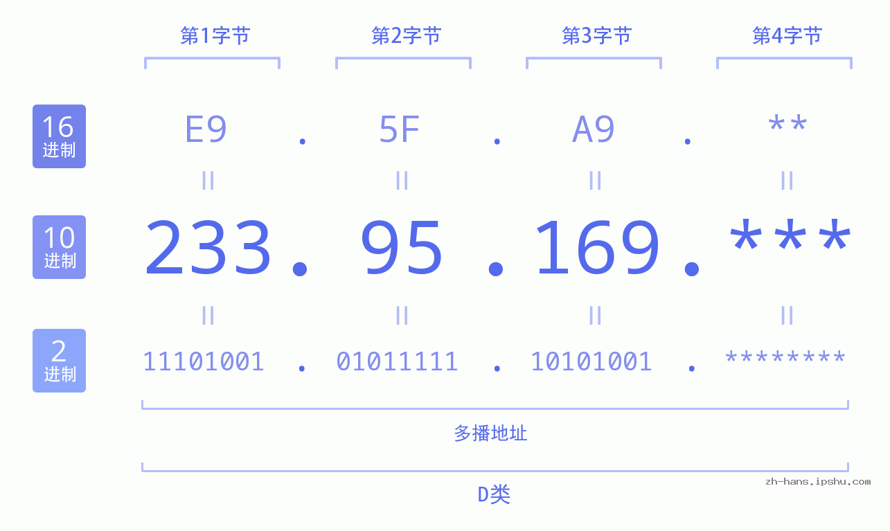 IP地址:233.95.169 数据结构图 二进制 十进制 十六进制 IPv4: 233.95.169 网络类型 网络号 主机号