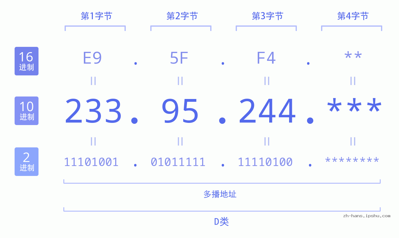 IP地址:233.95.244 数据结构图 二进制 十进制 十六进制 IPv4: 233.95.244 网络类型 网络号 主机号