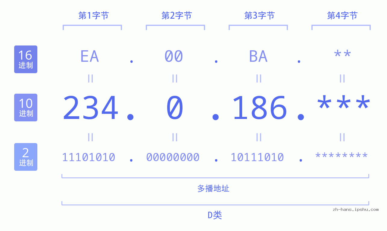 IP地址:234.0.186 数据结构图 二进制 十进制 十六进制 IPv4: 234.0.186 网络类型 网络号 主机号