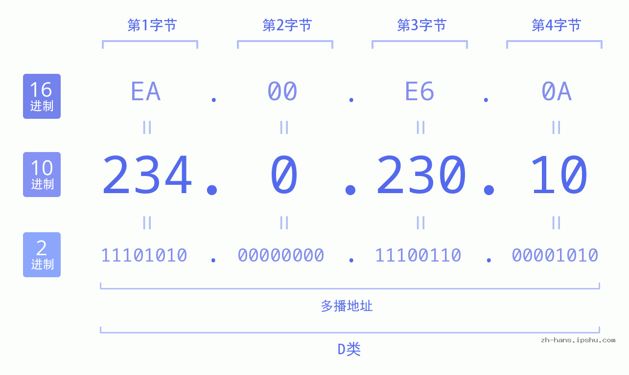 IP地址:234.0.230.10 数据结构图 二进制 十进制 十六进制 IPv4: 234.0.230.10 网络类型 网络号 主机号