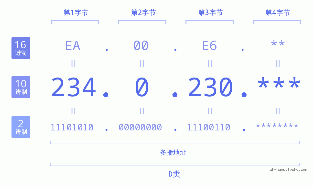IP地址:234.0.230 数据结构图 二进制 十进制 十六进制 IPv4: 234.0.230 网络类型 网络号 主机号