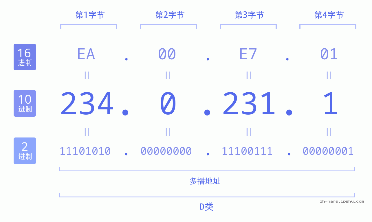 IPv4: 234.0.231.1 网络类型 网络号 主机号