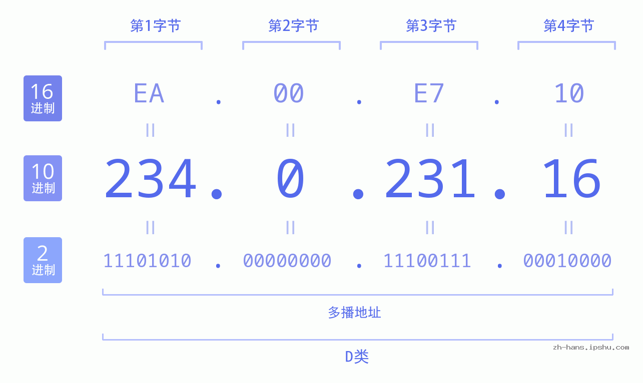 IPv4: 234.0.231.16 网络类型 网络号 主机号