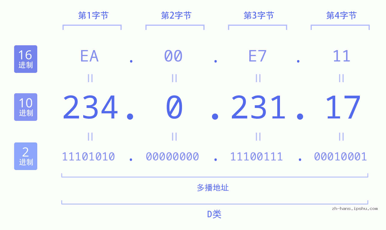 IP地址:234.0.231.17 数据结构图 二进制 十进制 十六进制 IPv4: 234.0.231.17 网络类型 网络号 主机号
