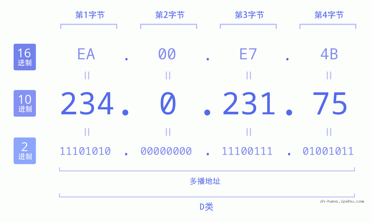 IP地址:234.0.231.75 数据结构图 二进制 十进制 十六进制 IPv4: 234.0.231.75 网络类型 网络号 主机号