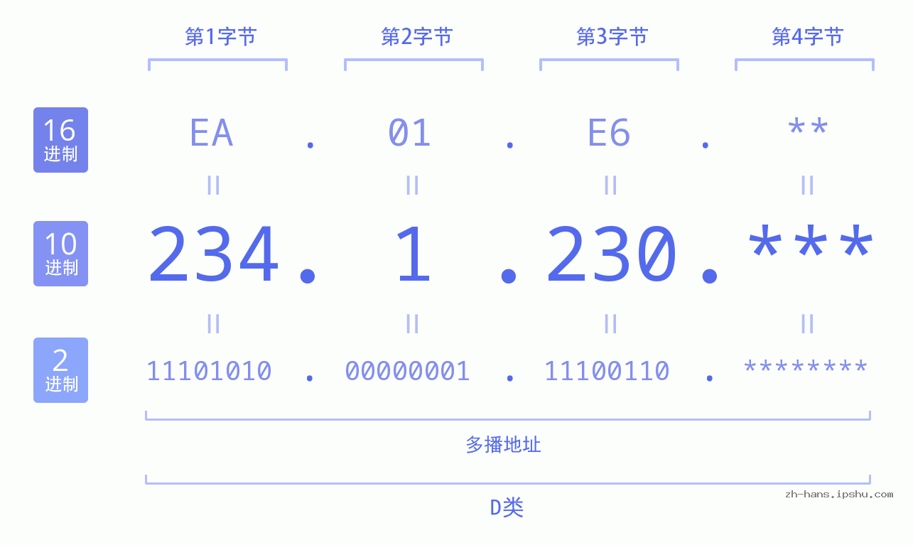 IP地址:234.1.230 数据结构图 二进制 十进制 十六进制 IPv4: 234.1.230 网络类型 网络号 主机号