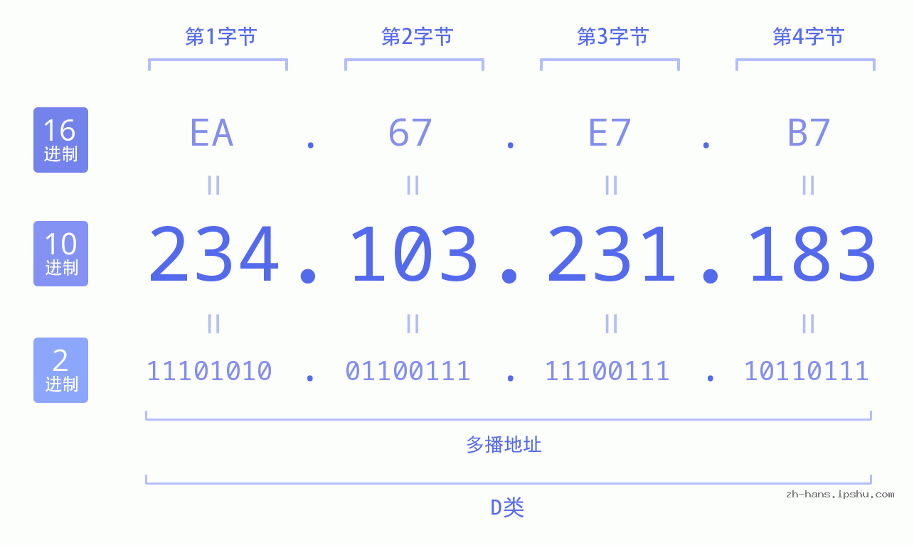 IP地址:234.103.231.183 数据结构图 二进制 十进制 十六进制 IPv4: 234.103.231.183 网络类型 网络号 主机号