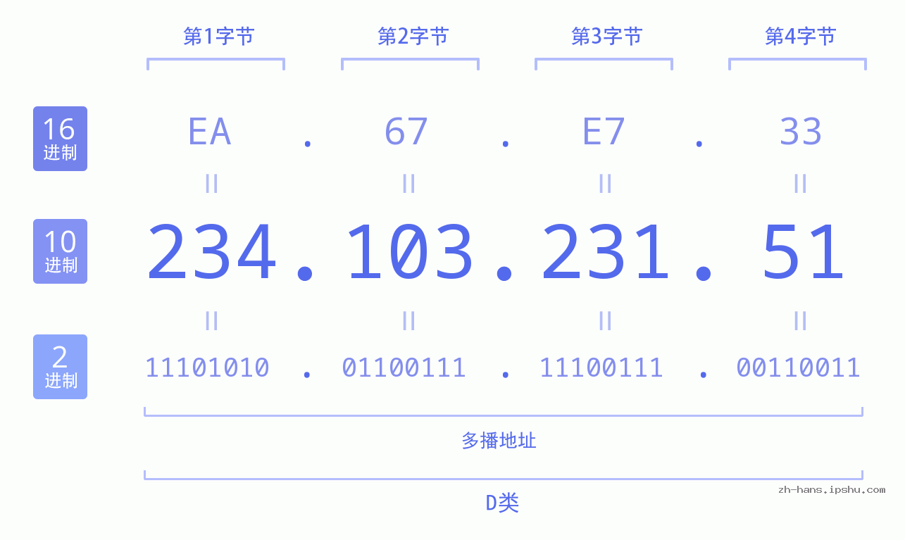 IPv4: 234.103.231.51 网络类型 网络号 主机号