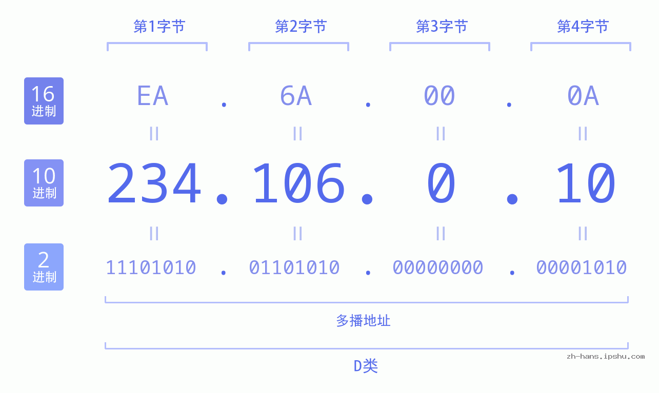 IP地址:234.106.0.10 数据结构图 二进制 十进制 十六进制 IPv4: 234.106.0.10 网络类型 网络号 主机号
