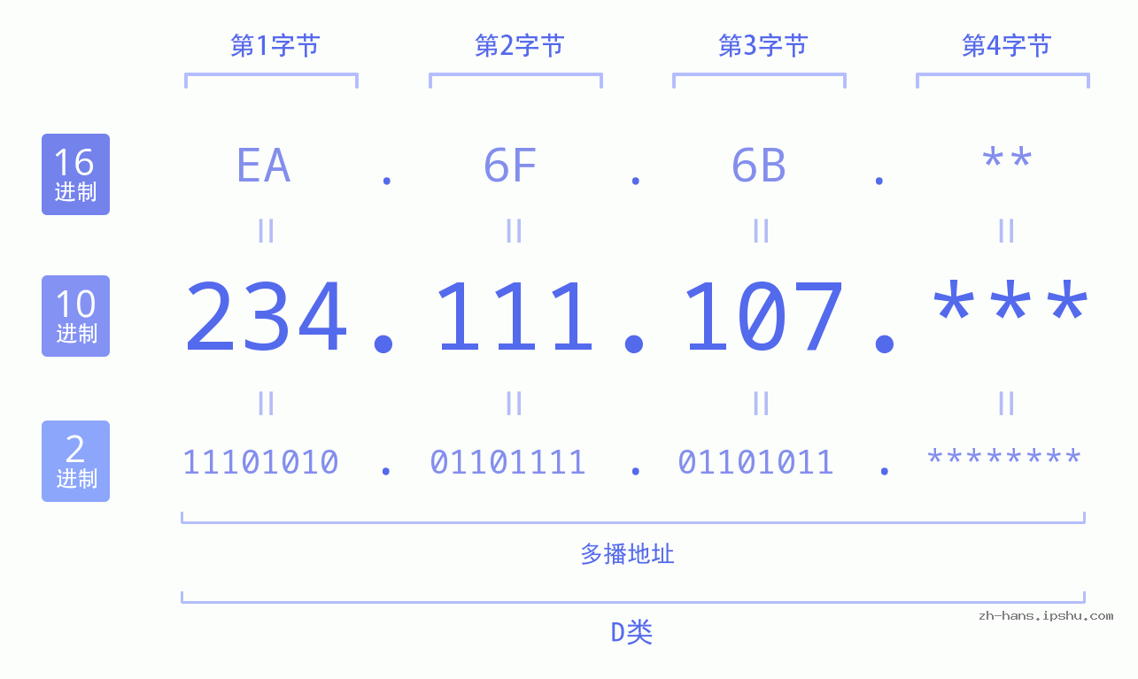 IP地址:234.111.107 数据结构图 二进制 十进制 十六进制 IPv4: 234.111.107 网络类型 网络号 主机号