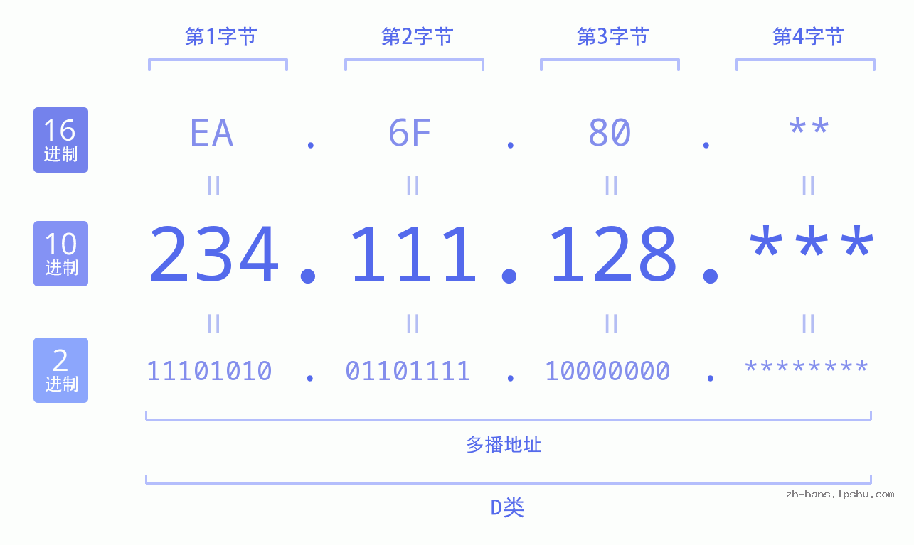 IP地址:234.111.128 数据结构图 二进制 十进制 十六进制 IPv4: 234.111.128 网络类型 网络号 主机号