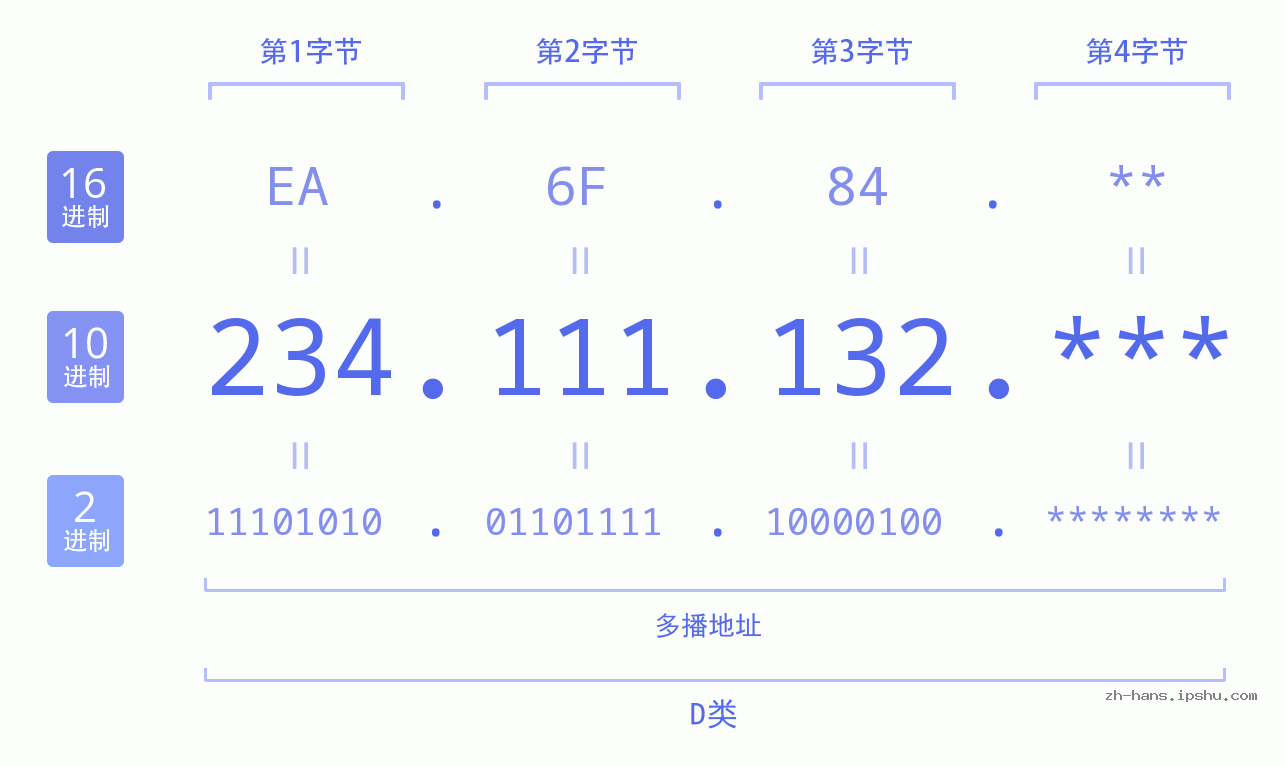 IP地址:234.111.132 数据结构图 二进制 十进制 十六进制 IPv4: 234.111.132 网络类型 网络号 主机号