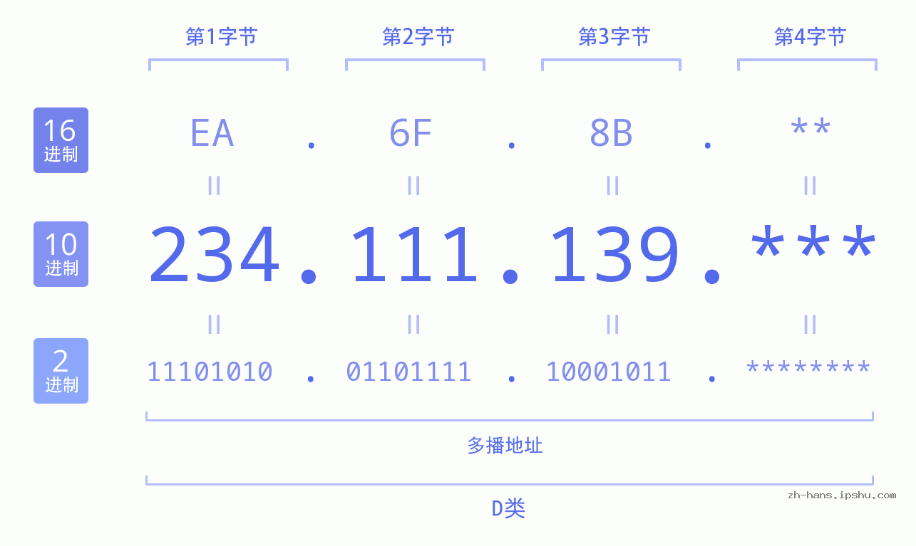 IP地址:234.111.139 数据结构图 二进制 十进制 十六进制 IPv4: 234.111.139 网络类型 网络号 主机号