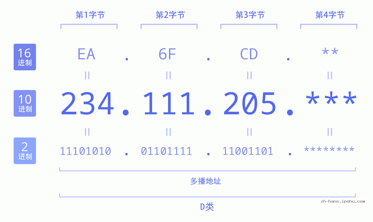 IP地址:234.111.205 数据结构图 二进制 十进制 十六进制 IPv4: 234.111.205 网络类型 网络号 主机号