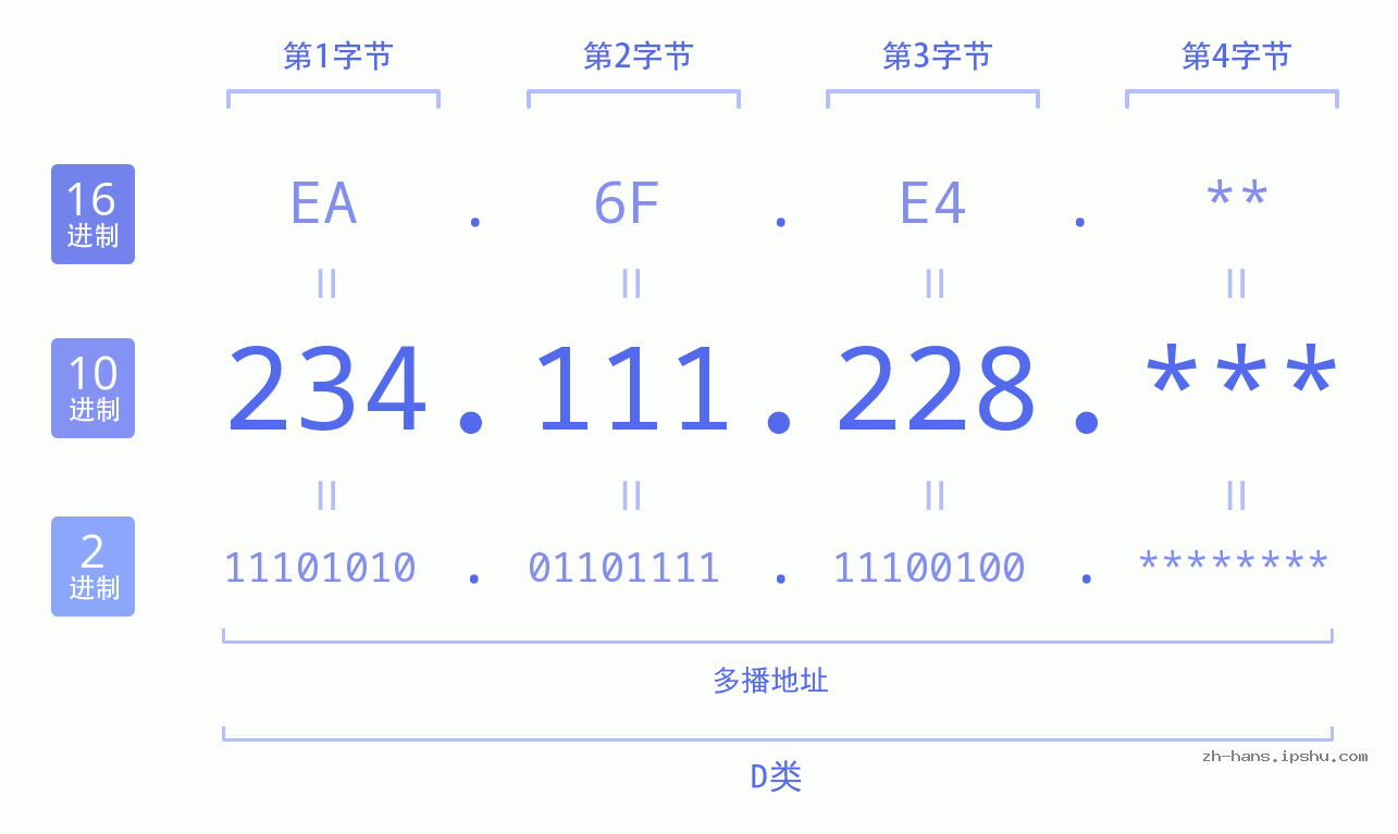 IP地址:234.111.228 数据结构图 二进制 十进制 十六进制 IPv4: 234.111.228 网络类型 网络号 主机号
