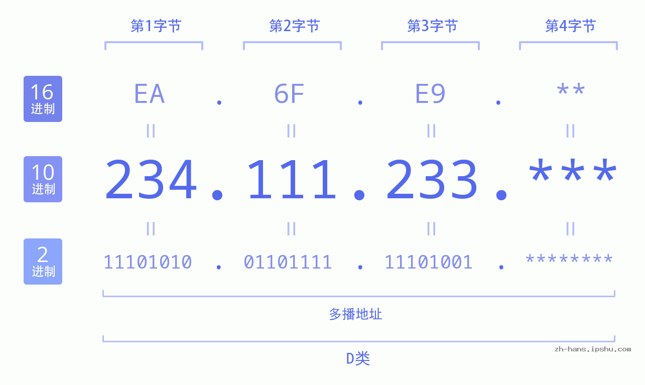 IP地址:234.111.233 数据结构图 二进制 十进制 十六进制 IPv4: 234.111.233 网络类型 网络号 主机号