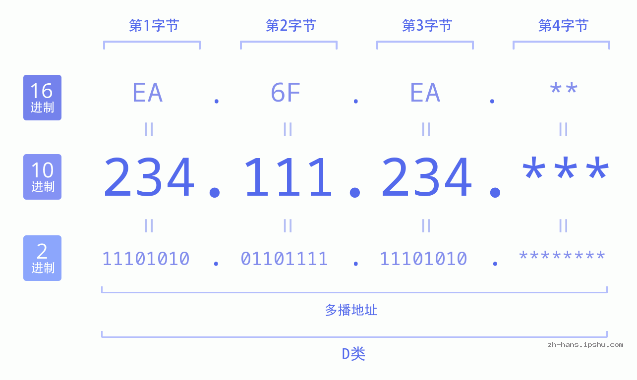 IP地址:234.111.234 数据结构图 二进制 十进制 十六进制 IPv4: 234.111.234 网络类型 网络号 主机号