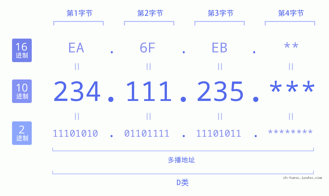 IP地址:234.111.235 数据结构图 二进制 十进制 十六进制 IPv4: 234.111.235 网络类型 网络号 主机号